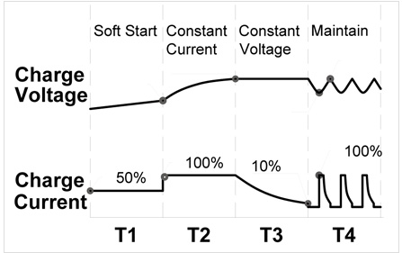 リチウムイオンバッテリー（Li-Fe）4段階の充電モード