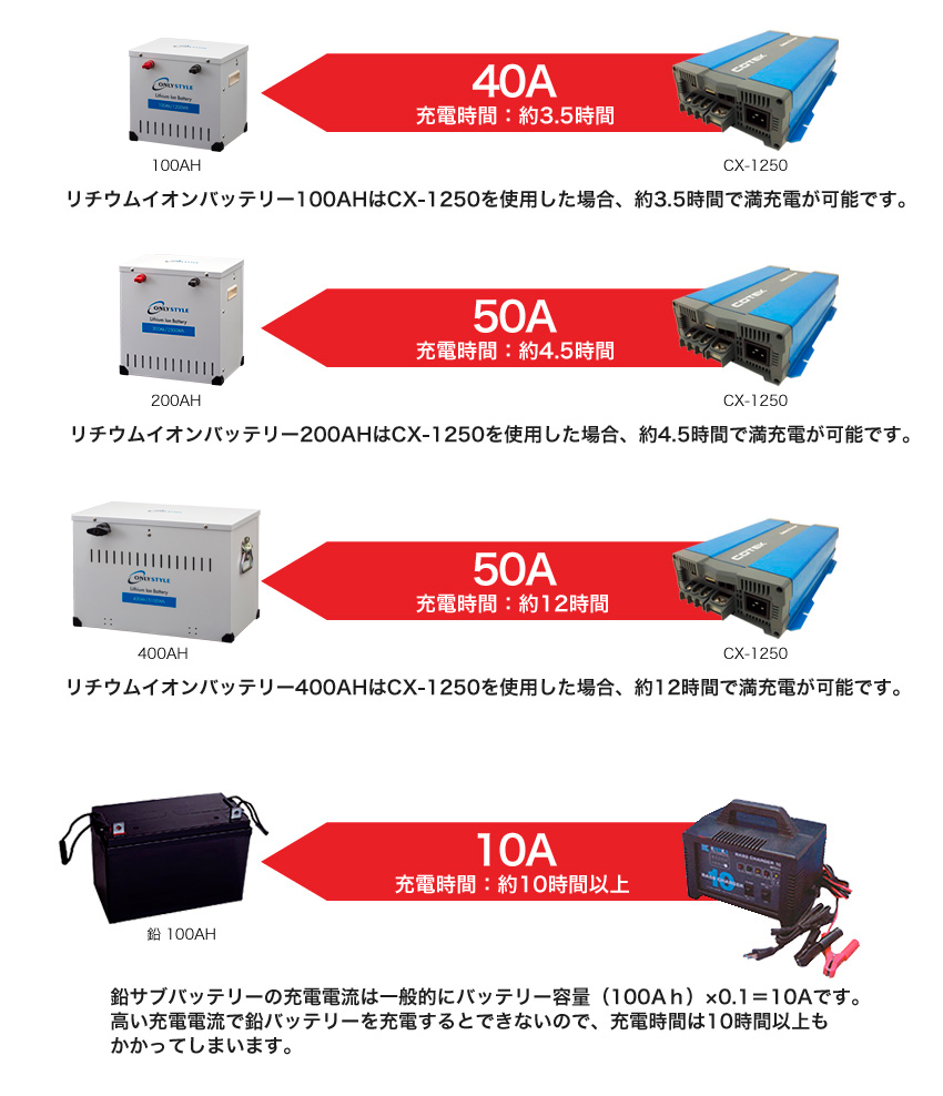 旧型]オンリースタイル リチウムイオンバッテリー 1200Wh（100Ah