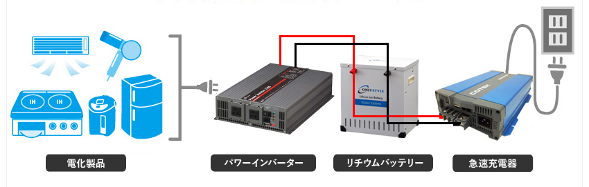 パワーインバーター+リチウムイオンバッテリーセット　使用イメージ図